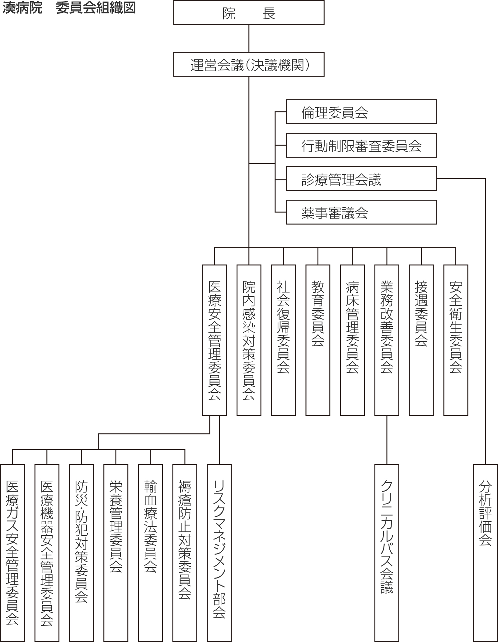 湊病院組織図