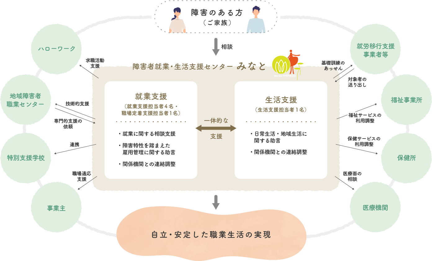 関連機関との一体的な支援と連携