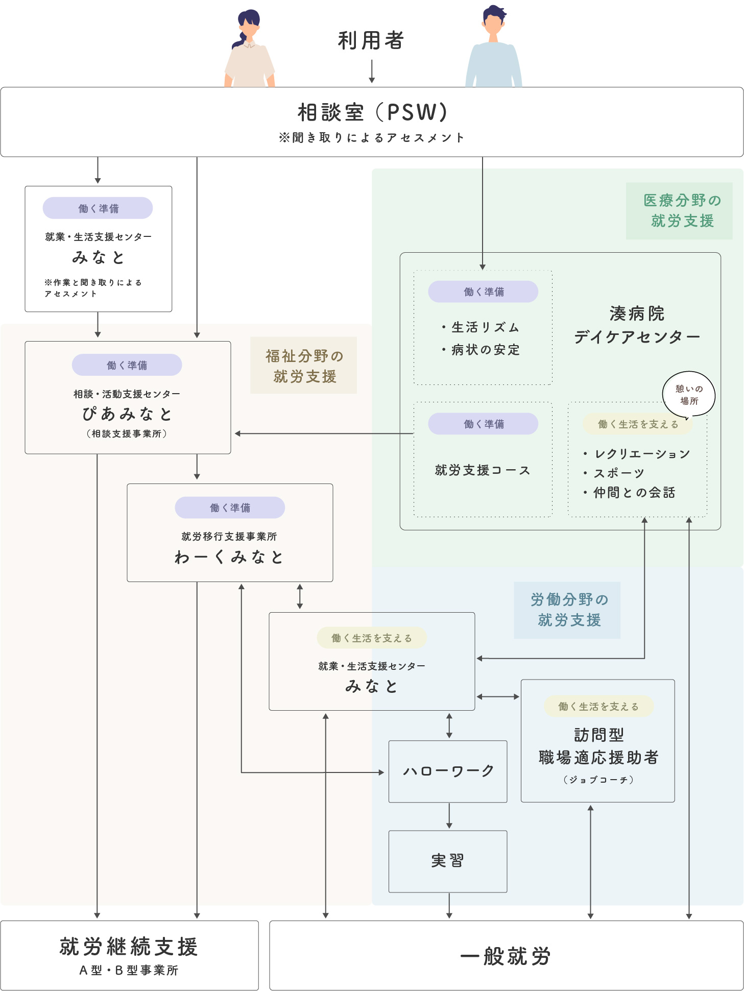清照会　就労支援の流れ